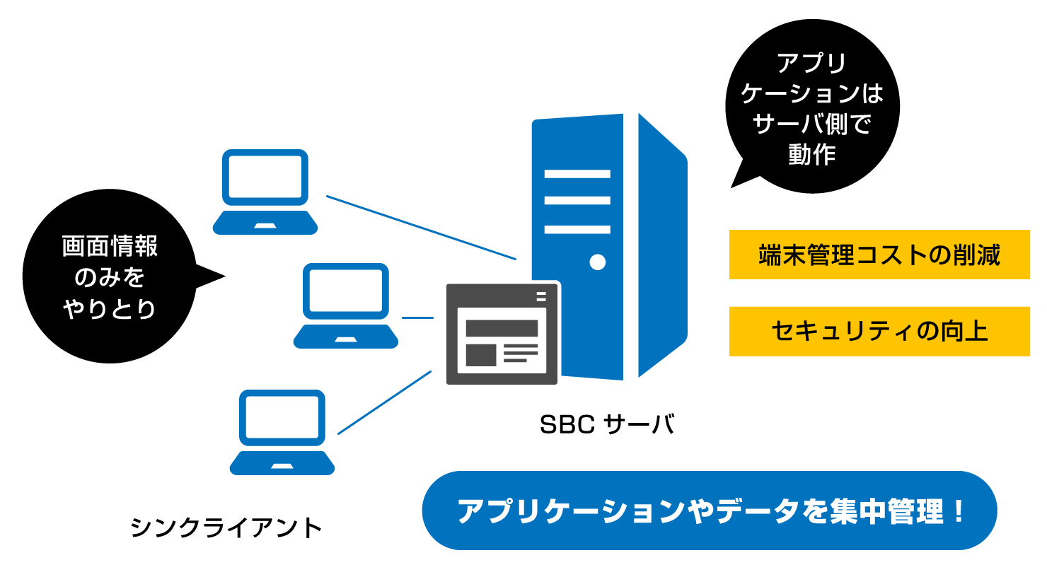 ネットワーク