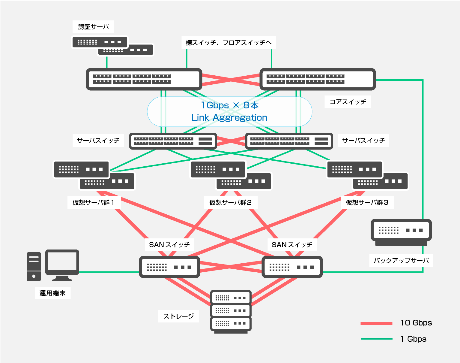 基幹サーバ・ネットワーク構築例