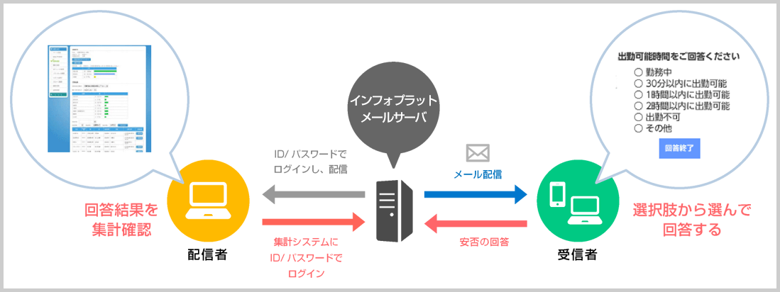 職員参集システム概要図