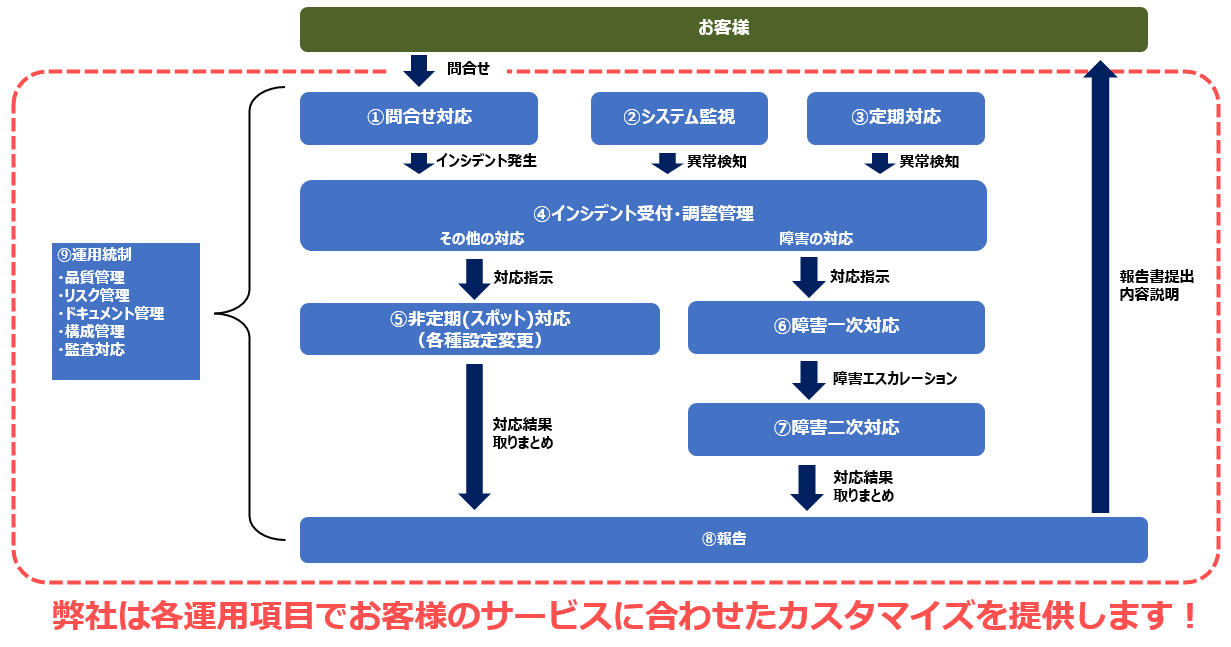 運用カスタマイズの具体例