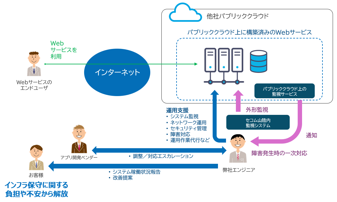 サービス利用例